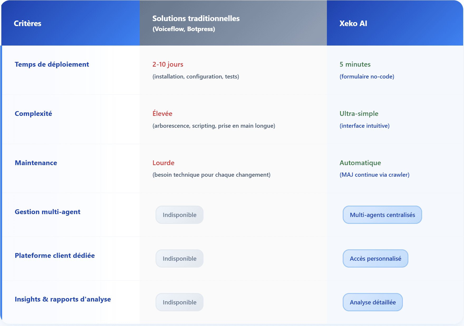 Tableau comparatif entre solutions IA traditionnelles (Voiceflow, Botpress) et Xeko AI montrant les avantages en termes de temps de déploiement, simplicité, maintenance automatique et fonctionnalités avancées